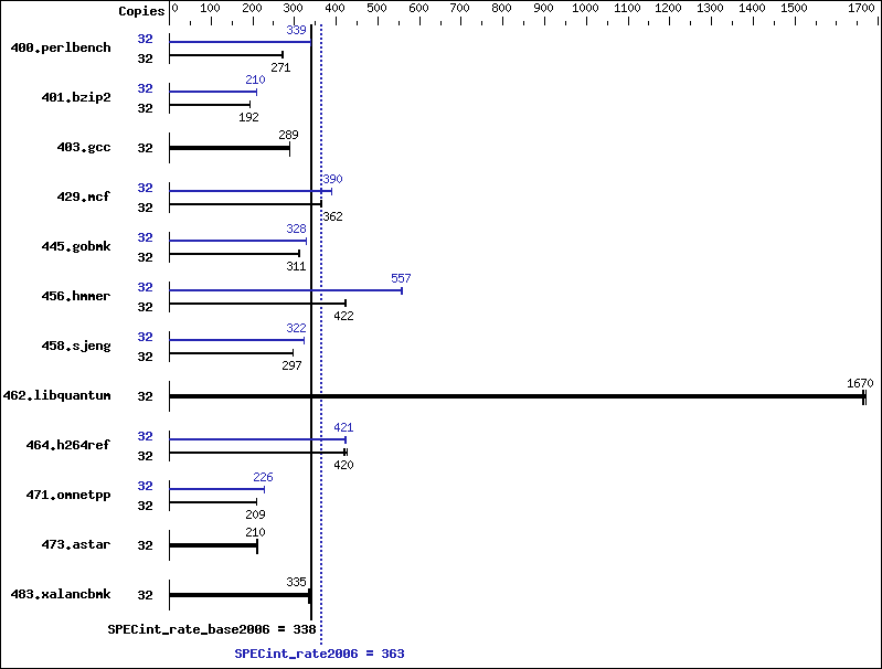 Benchmark results graph