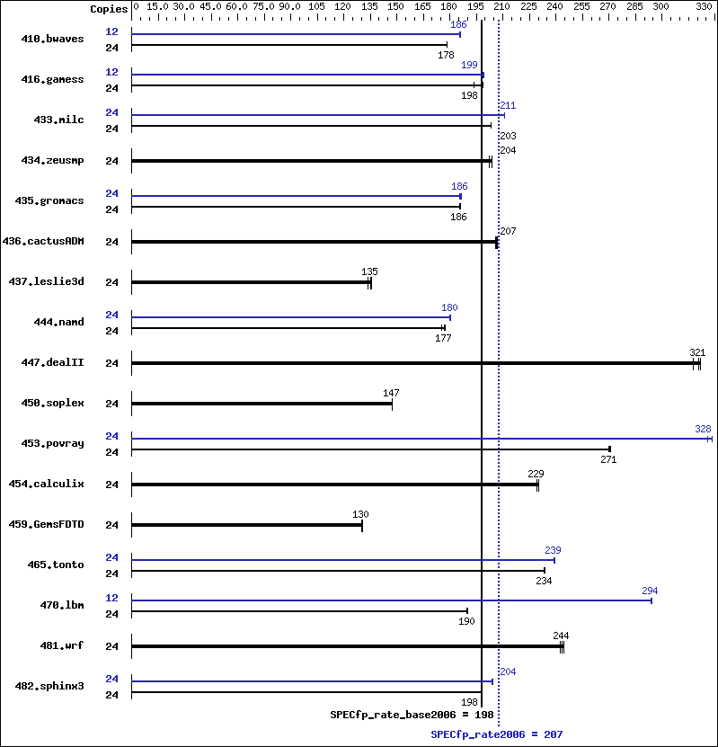 Benchmark results graph