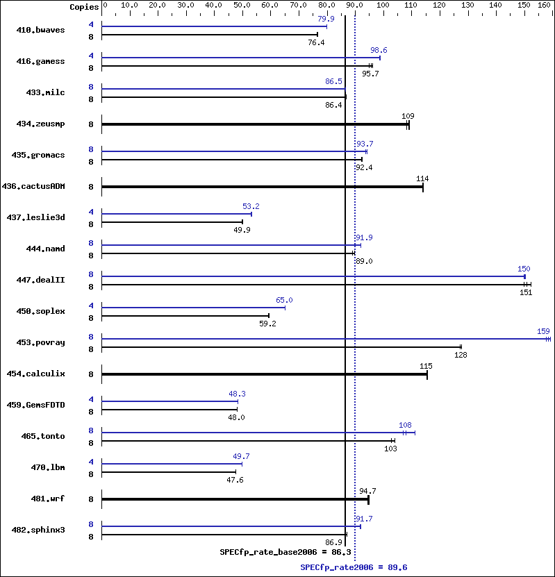 Benchmark results graph