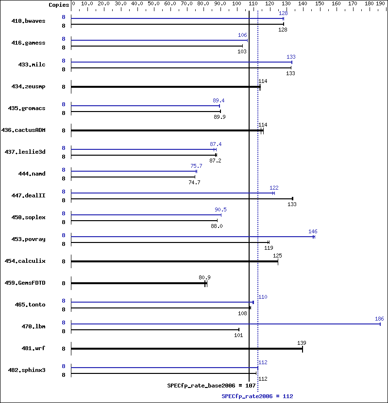 Benchmark results graph