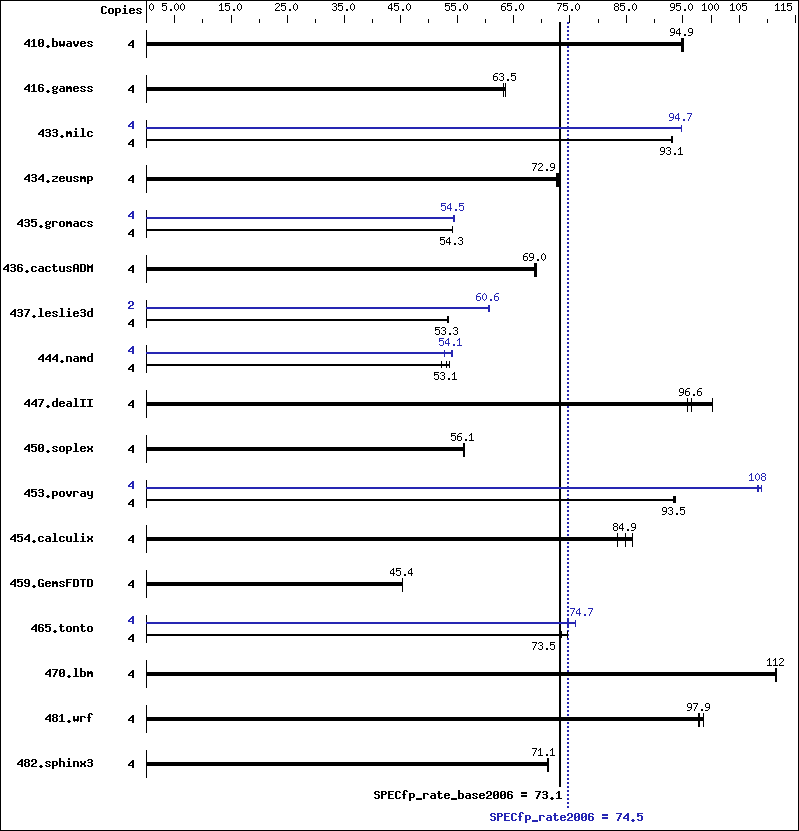 Benchmark results graph