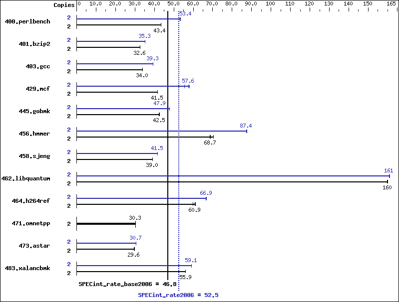 Benchmark results graph