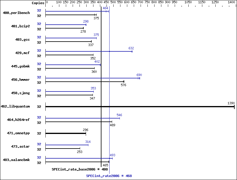 Benchmark results graph