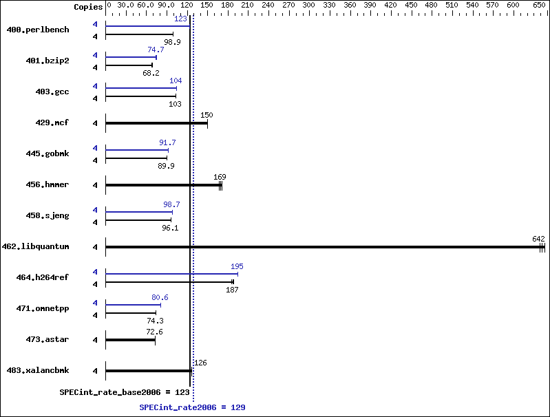 Benchmark results graph