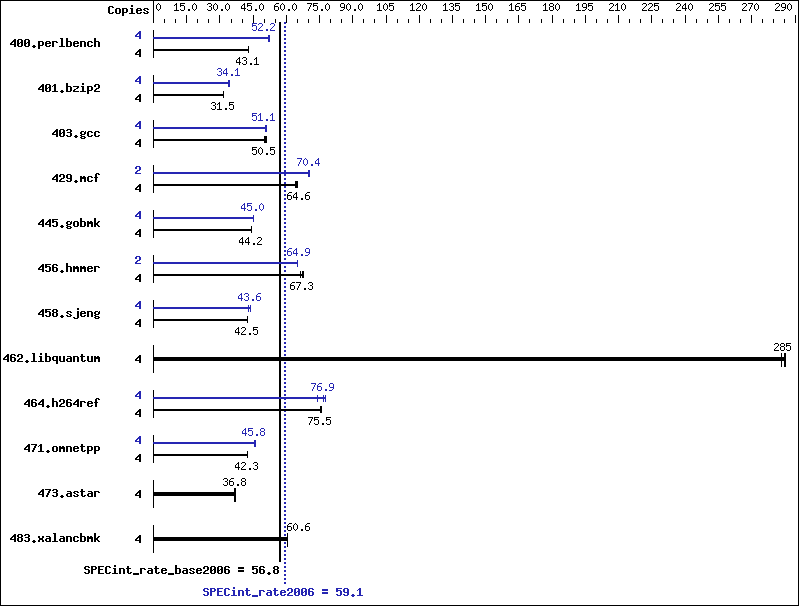 Benchmark results graph