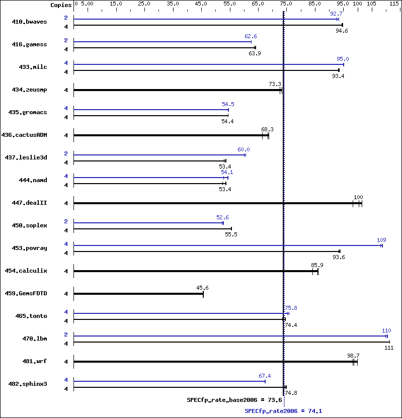 Benchmark results graph