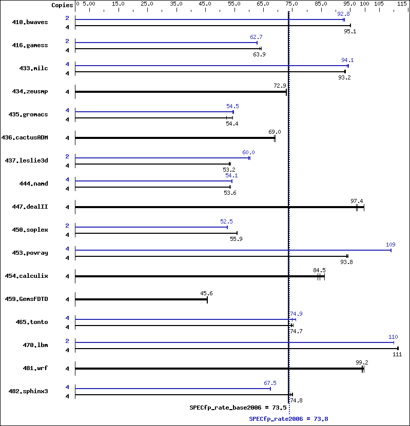 Benchmark results graph