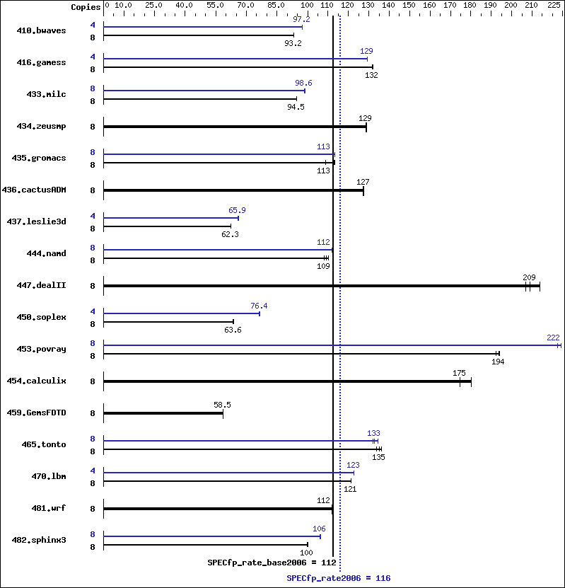 Benchmark results graph