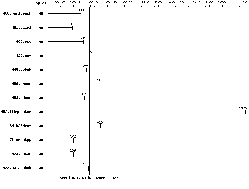 Benchmark results graph