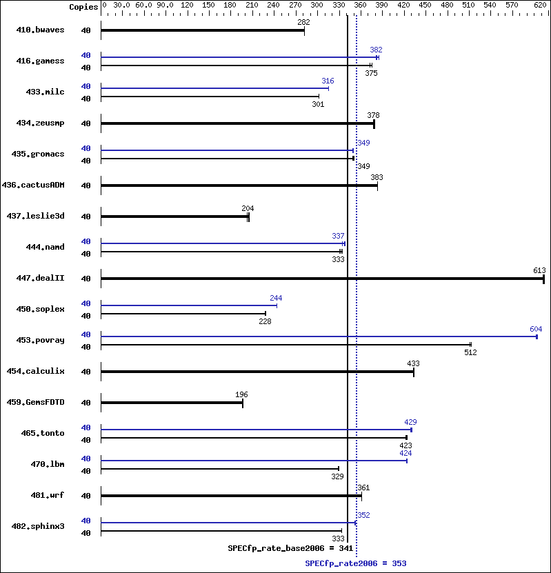 Benchmark results graph