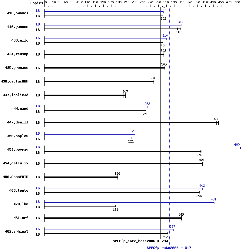 Benchmark results graph