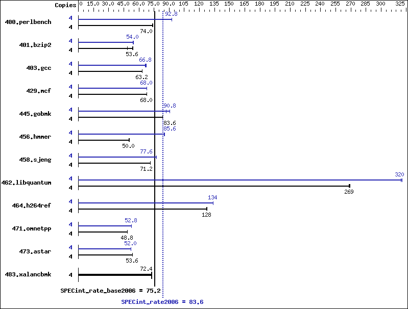 Benchmark results graph