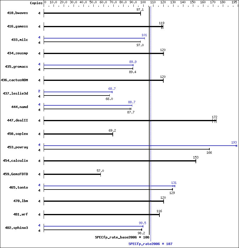 Benchmark results graph