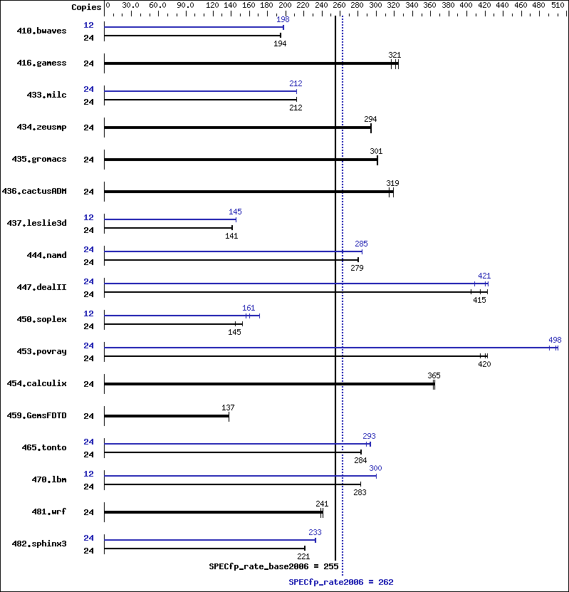 Benchmark results graph