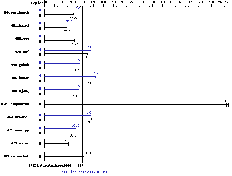 Benchmark results graph