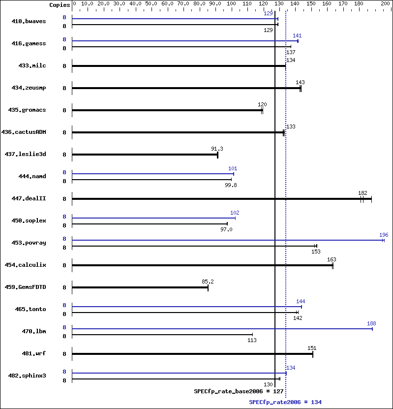 Benchmark results graph