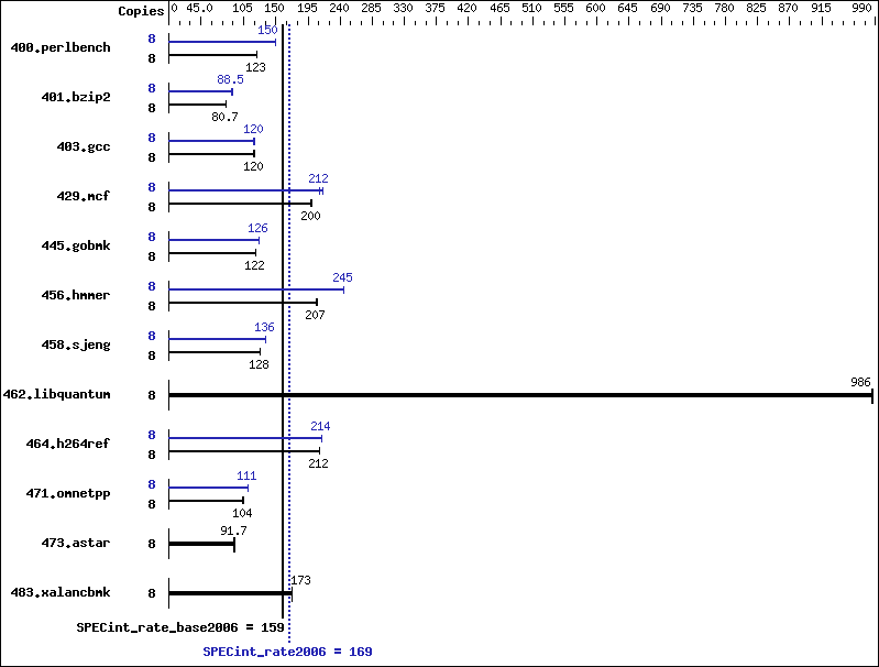 Benchmark results graph