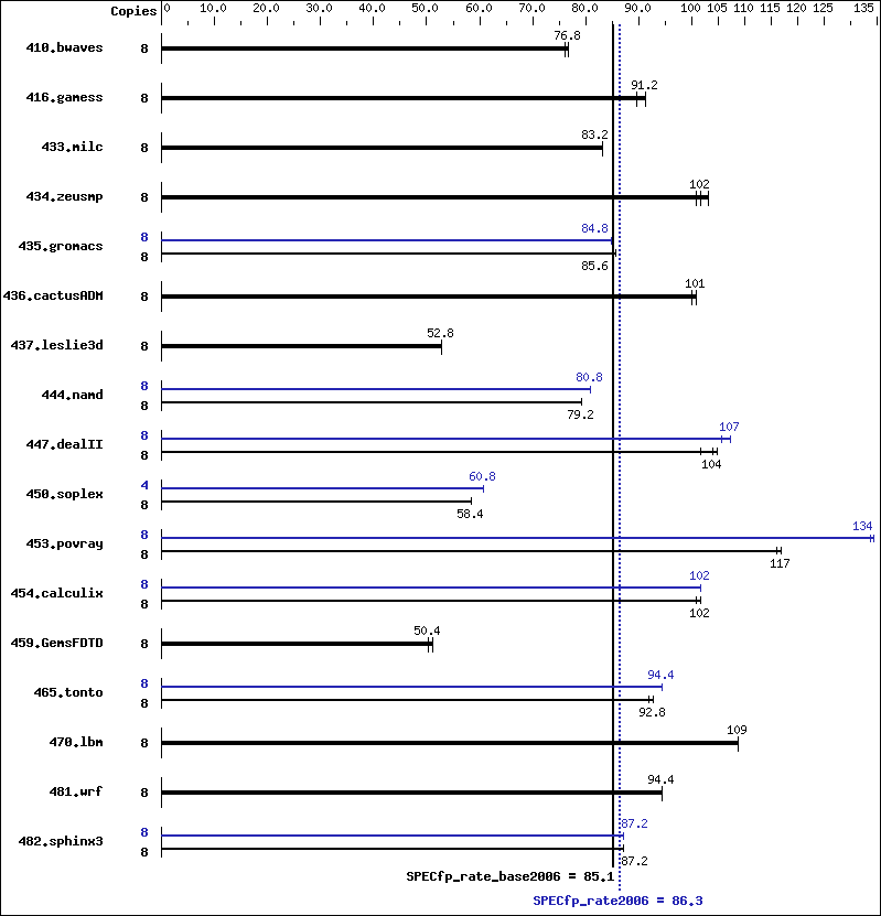 Benchmark results graph