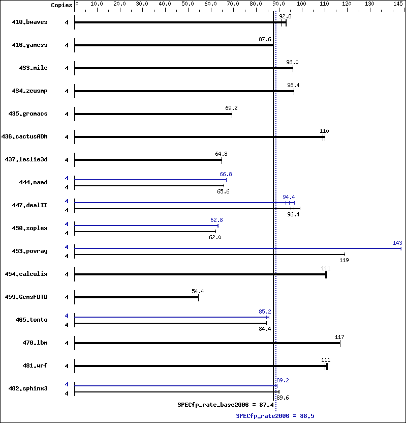 Benchmark results graph