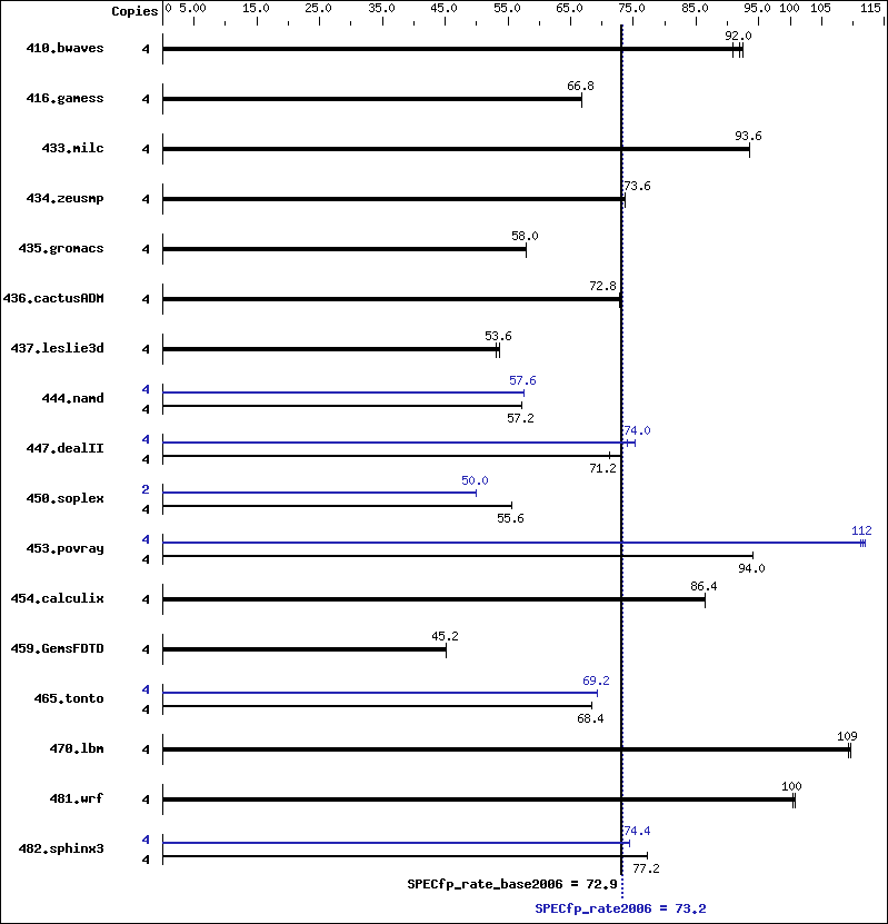 Benchmark results graph