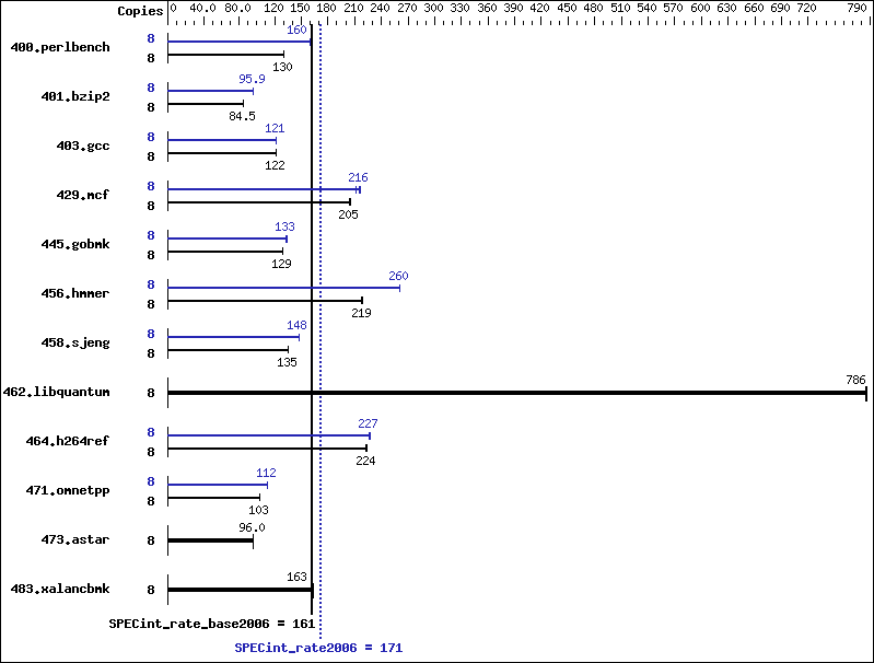 Benchmark results graph