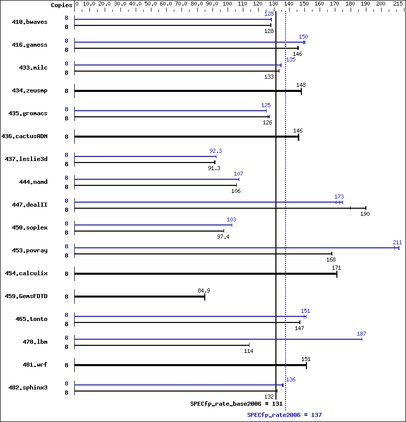 Benchmark results graph