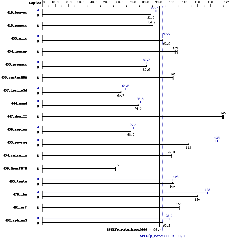 Benchmark results graph