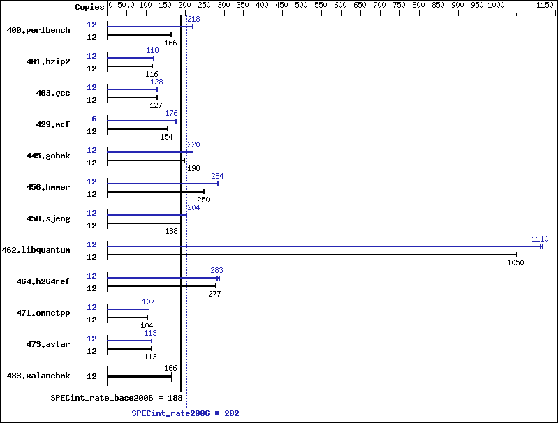 Benchmark results graph