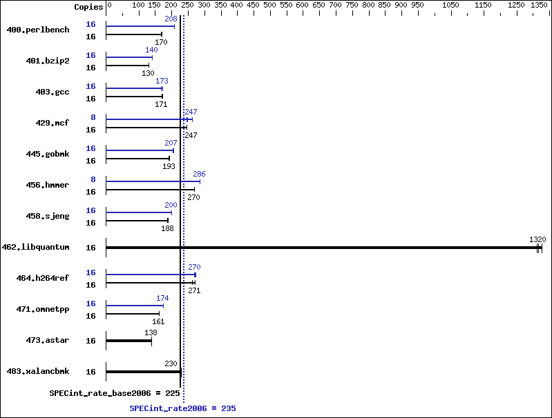 Benchmark results graph