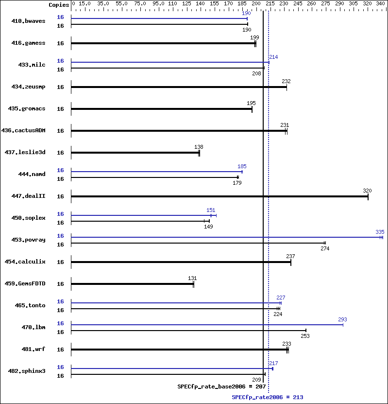 Benchmark results graph