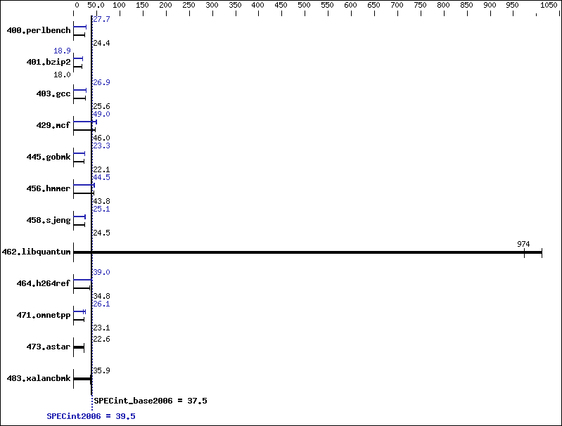 Benchmark results graph