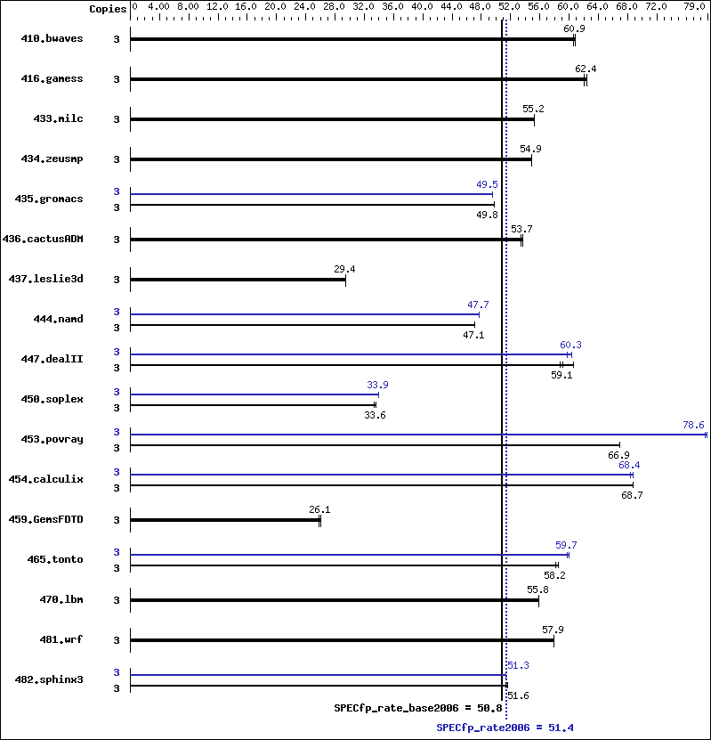 Benchmark results graph