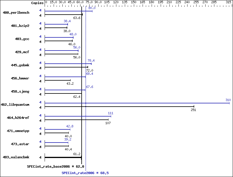 Benchmark results graph