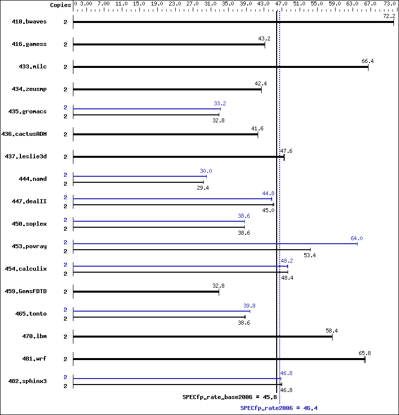 Benchmark results graph