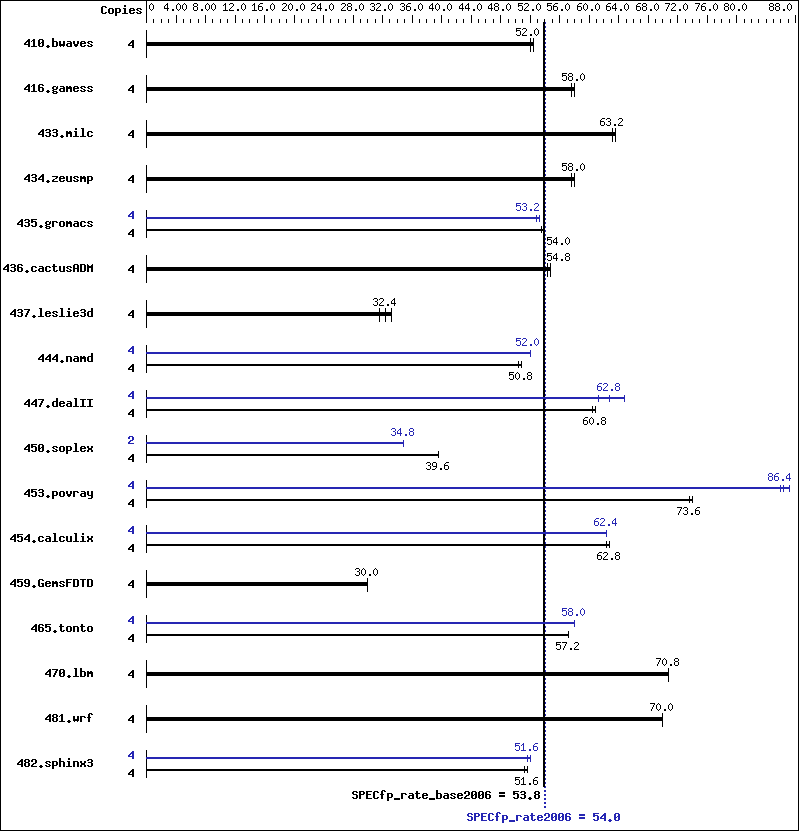 Benchmark results graph