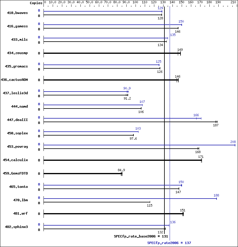 Benchmark results graph