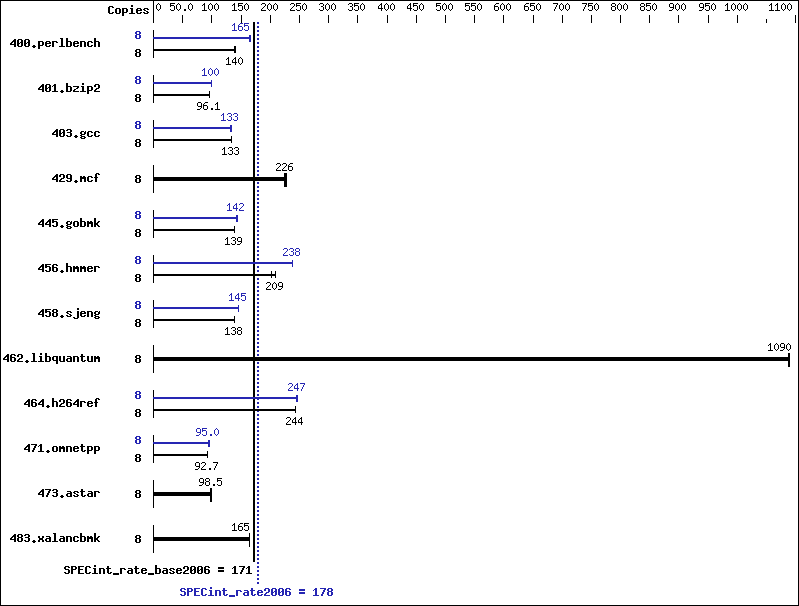 Benchmark results graph