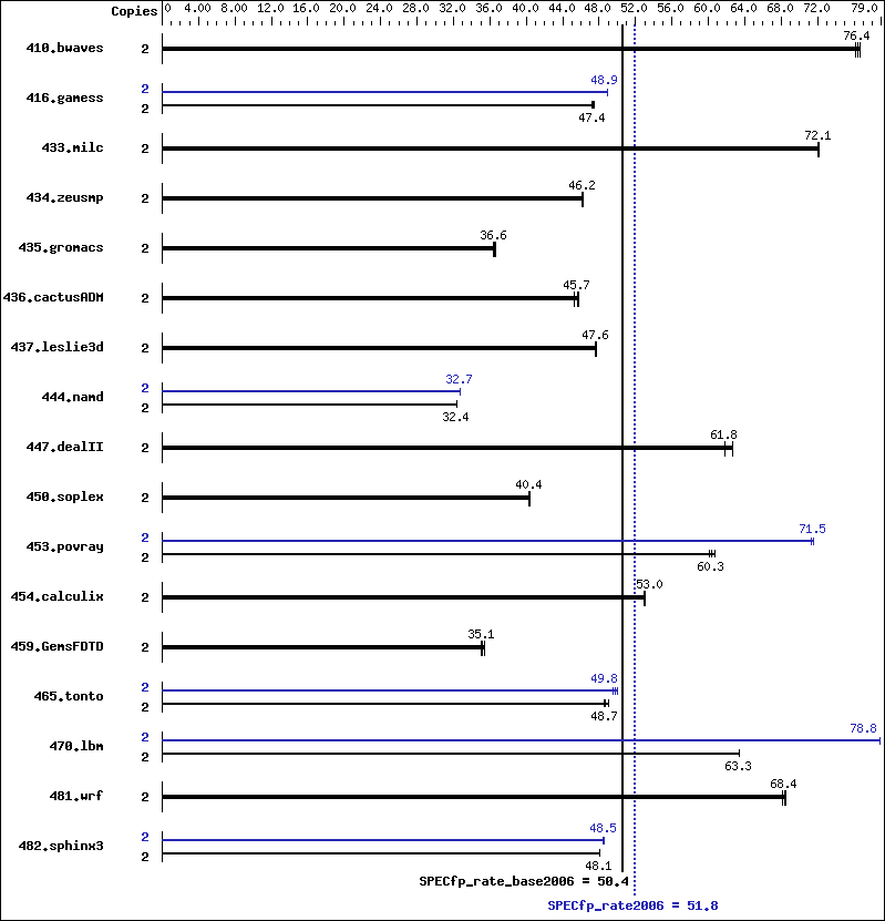 Benchmark results graph