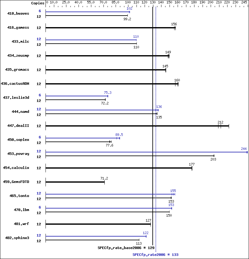 Benchmark results graph