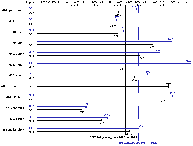 Benchmark results graph