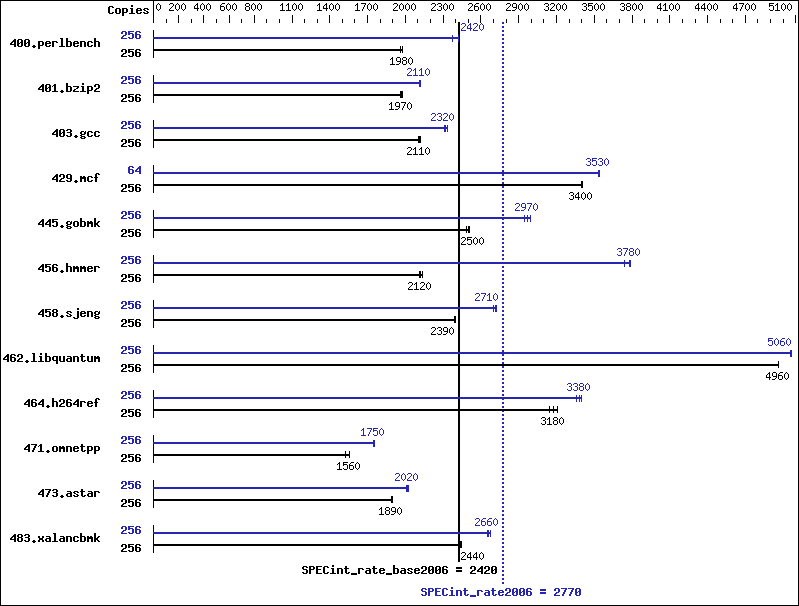 Benchmark results graph