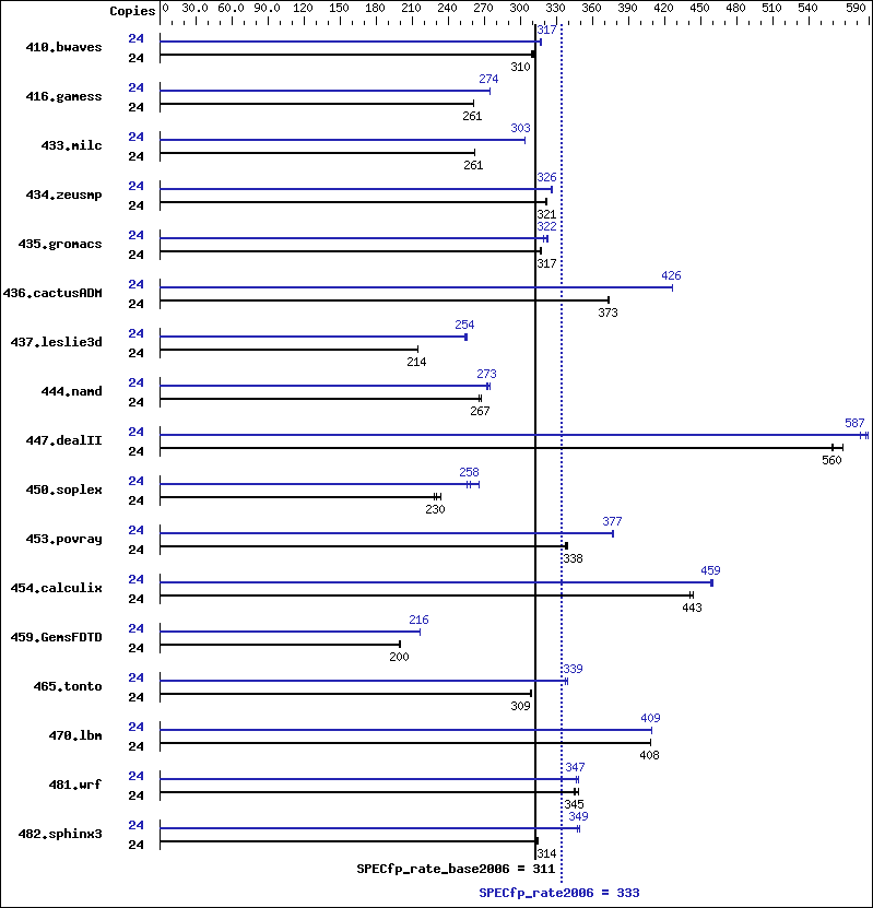 Benchmark results graph