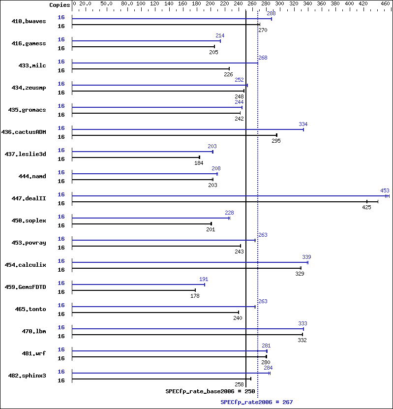 Benchmark results graph