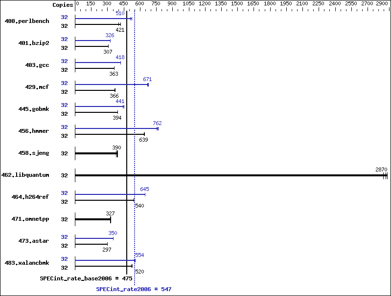 Benchmark results graph