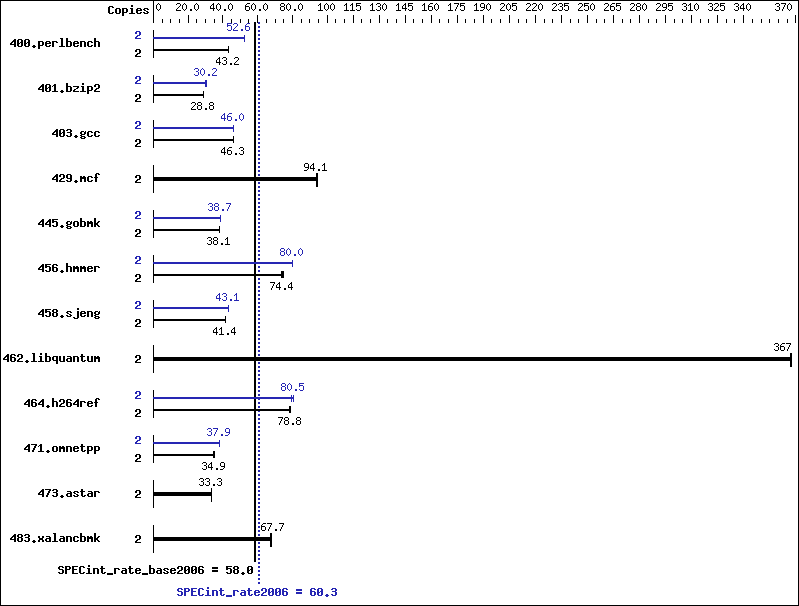 Benchmark results graph