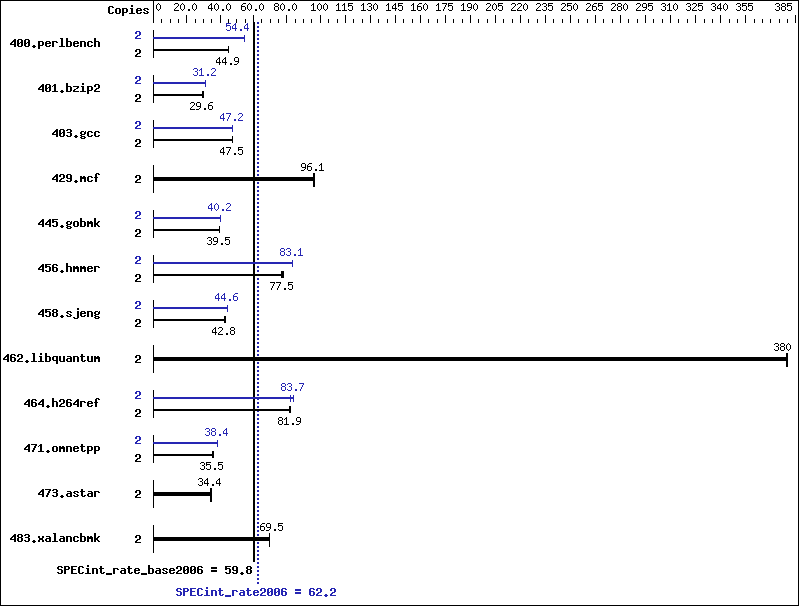 Benchmark results graph