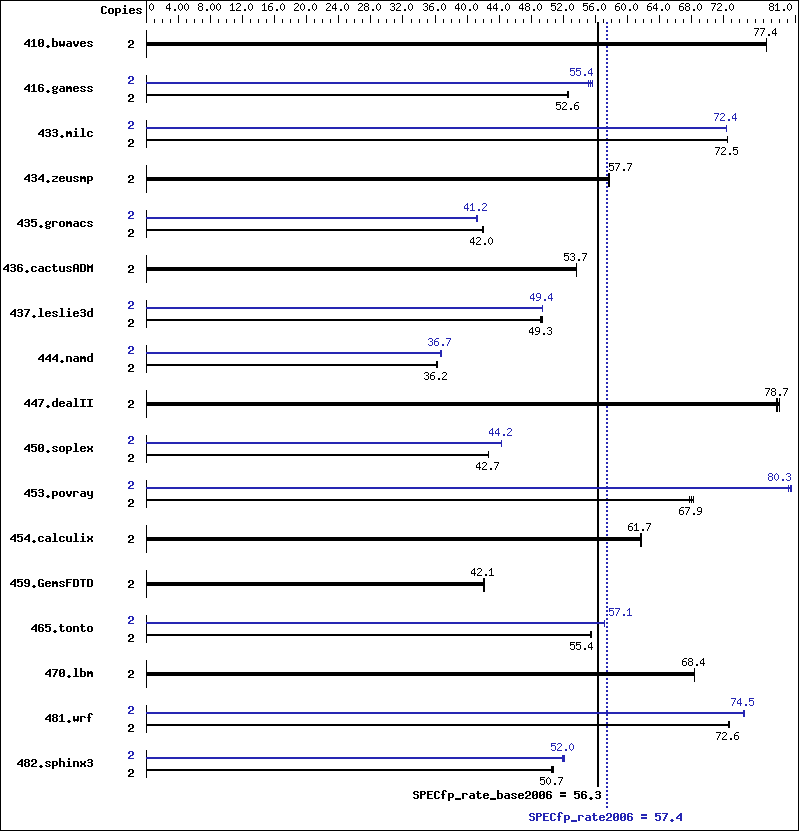 Benchmark results graph