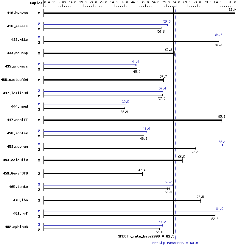 Benchmark results graph