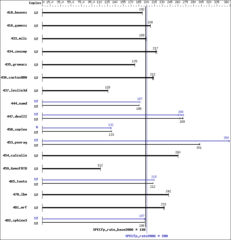 Benchmark results graph