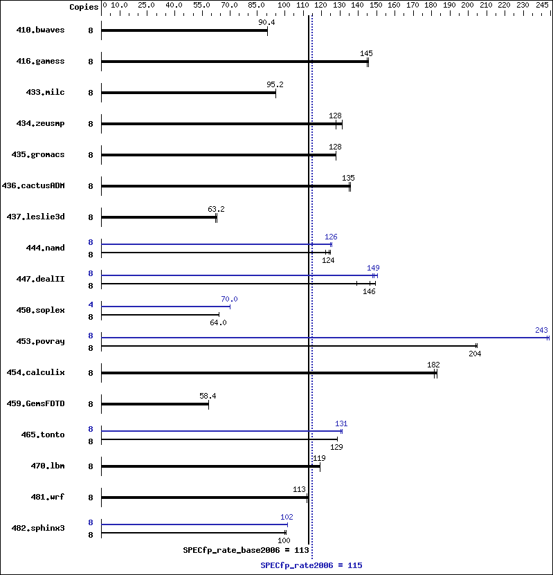 Benchmark results graph